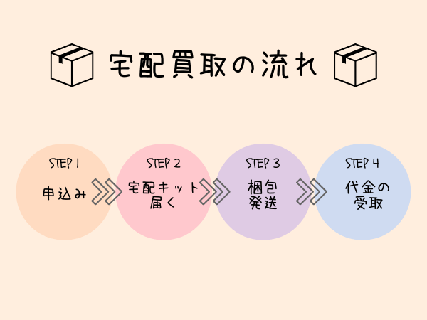 宅配買取の流れ